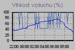 Humidity Graph Thumbnail