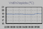 Inside Temperature Graph Thumbnail