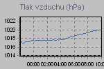 Pressure Graph Thumbnail