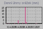 Daily Rain Graph Thumbnail