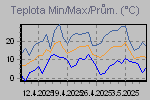 Temp Min/Max Graph Thumbnail