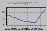 Temperature Graph Thumbnail