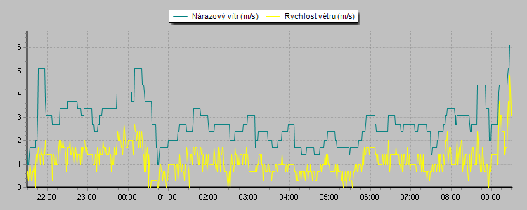 Weather Graphs