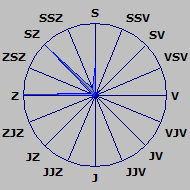 Wind Rose