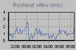 Wind Graph Thumbnail